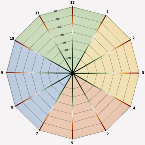 Gravitation vs Fluktuation über 12 Dimensionen